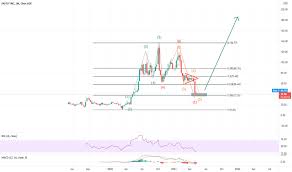 Viel potenzial, aber noch oberflächenkratzen. Fsly Aktienkurs Und Chart Nyse Fsly Tradingview