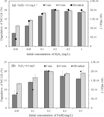 Maybe you would like to learn more about one of these? Oxidation Of Microcystin Lr By The Fenton Process Kinetics Degradation Intermediates Water Quality And Toxicity Assessment Sciencedirect