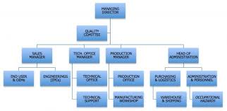 unexpected food manufacturing organizational chart food