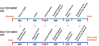 curious salvation history chart 2019