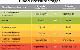 Health For Thought High Low Blood Pressure Is Bad For You