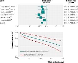 Bowel cancer, also known as colorectal cancer, develops from the inner lining of the bowel and is usually preceded by growths called polyps, which may become invasive cancer if undetected. Dietary Fibre Whole Grains And Risk Of Colorectal Cancer Systematic Review And Dose Response Meta Analysis Of Prospective Studies The Bmj