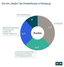 Welche rolle spielt die überliegefrist bei der verjährung? Punkte In Flensburg 2021 Punktesystem Verjahrung Co