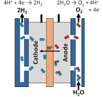 Hydrogen Production: Electrolysis | Department of Energy