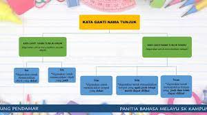 Soalan kata ganti nama tunjuk. Kata Ganti Nama Diri Tunjuk Tahun 6 Youtube