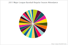 xm mlb chat pie charts vs bar charts explaining 2011 mlb