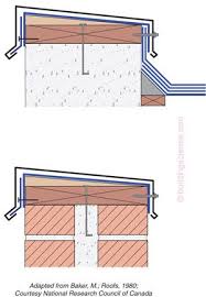 Figure 4 Parapet Water Management Keep Rainwater From Getting Into The Top Of Them Slope The Top Of Them Inward So Roof Design Modern Roofing Building Design