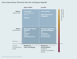 Nadiya does research in cybersecurity policy. Militarische Cyber Operationen Swp