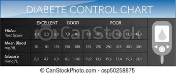 Diabete Control Chart