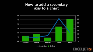 How To Add A Secondary Axis To A Chart