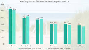 Das klappt heute prinzipiell immer noch, ist aber deutlich teurer, als viele glauben. Last Minute Urlaub In Deutschland 100 Urlaubsziele Im Preischeck Travelcircus Urlaubsziele