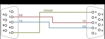 Rollover cables, also called yost cables, usually. Should I Use Null Modem Or Straight Through Serial Cables National Instruments