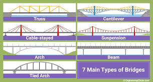 You can of course add a lot of complexity by adding dungeon step three: Types Of Bridges The 7 Main Types Engineeringclicks