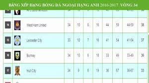 Bxh bóng đá anh hôm nay chính xác, thứ hạng đội bóng, vị trí đá playoff lên hạng và xuống hạng. Báº£ng Xáº¿p Háº¡ng Bong Ä'a Ngoáº¡i Háº¡ng Anh Premier League 2016 2017 Vong 34 Youtube