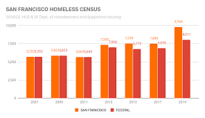 history of how many people are homeless in the san francisco