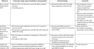 We did not find results for: Effects Of Meditation On Blood Pressure Download Table