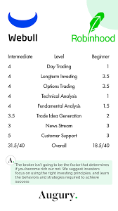We're talking about cashing in on some of the biggest stocks on the market: Webull Vs Robinhood Choose The Right Broker