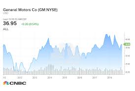 If You Put 1 000 In General Motors In 2012 Heres What You