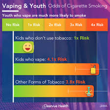 Top picks related reviews newsletter. 3 Charts Visual Study The Link Between Vaping And Smoking In Kids