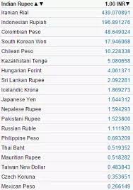 In the last few quarters, indian rupee has lost value against the likes of usd but has also gained against other currencies. Which Currencies Have Recently Fallen The Most Against The Inr Making Traveling To Those Countries Lucrative Quora