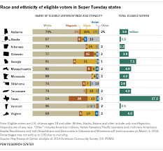 When we talk about racial justice, we talk about power and needing to have seats at the table, the governor said during a press conference on nationwide protests over the death of george floyd prompted pledges from corporate america to close the racial gap. Super Tuesday Showcases Electorate S Growing Racial Ethnic Diversity Pew Research Center