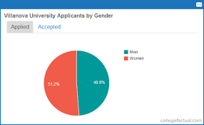 Check spelling or type a new query. Villanova University Acceptance Rates Admissions Statistics Entering Class Stats