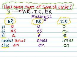 Read on for more on each of these uses. Spanish Regular Present Tense Verbs Conjugation Review Youtube