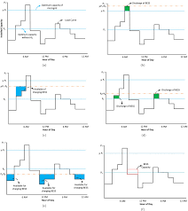 Восточное стандартное время • est. A Novel Peak Shaving Algorithm For Islanded Microgrid Using Battery Energy Storage System Sciencedirect