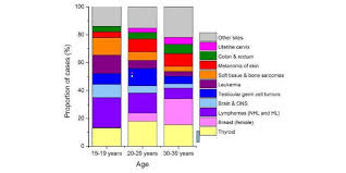 What causes dog thyroid cancer? Thyroid Cancer Drives Increase In Cancer Incidence Among Adolescents And Young Adults