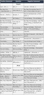 To Be Negative Statements And Questions This Or That Questions Negativity Learn English Grammar