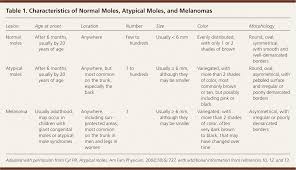 Atypical Moles Diagnosis And Management American Family