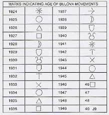 Bulova Date Codes Mybulova Com