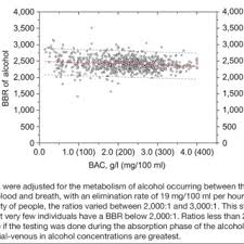 Pdf The Relationship Between Blood Alcohol Concentration