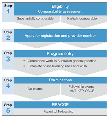 Racgps Practice Experience Pathway Pep Specialist Stream