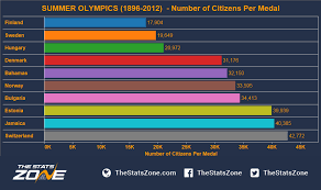 China tops the medal table with 19 gold, second japan with 17 gold and united states with 14 gold. Which Countries Are The Real Summer Olympic Winners The Stats Zone