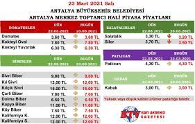 bati akdeniz haber on twitter 23 mart 2021 sali antalya kumluca finike demre serik alanya gazipasa mersin ankara toptanci halleri sebze meyve hal fiyatlari piyasa tahta kumluca https t co jbuhkpwlhc antalya https t co