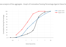Sieve Analysis Of Fine Aggregate Graph Of Cumulative