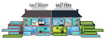 Check spelling or type a new query. Salt Free Water Softeners Systems Comparison Clearwater Systems