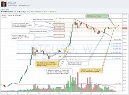 Bitcoin Analysis Week Of July 27 Introduction To Daily Charts
