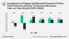 China Telecom Service Revenue To Dip 3 7 In 2020 In 2020 Revenue Mobile Data Tv Services