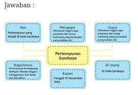 Maybe you would like to learn more about one of these? Kunci Jawaban Pertempuran Surabaya Hlm 45 Brainly Co Id