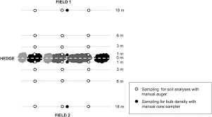 La temperatura dell'acqua ha un ruolo determinante nella condotto dei pesci. Additional Soil Organic Carbon Stocks In Hedgerows In Crop Livestock Areas Of Western France Sciencedirect