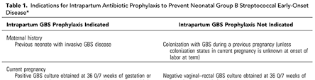 Image result for Group B Streptococcus Prophylaxis