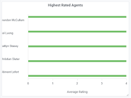 Survey and CSAT Metrics for Assigned Groups dashboard