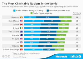 chart the most charitable nations in the world statista