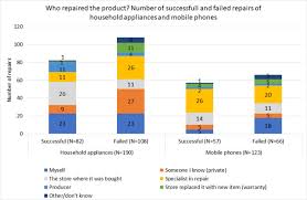 When you call 123 appliance repair, you will experience service from the most professional and skilled technicians in the industry. Increasing Repair Of Household Appliances Mobile Phones And Clothing Experiences From Consumers And The Repair Industry Sciencedirect