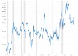 Wheat Prices 40 Year Historical Chart Macrotrends