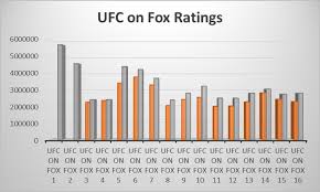 Ufc On Fox 16 Draws 2 8m Viewers Per Live Sd Ratings