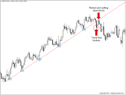 how to draw trend lines perfectly every time 2019 update