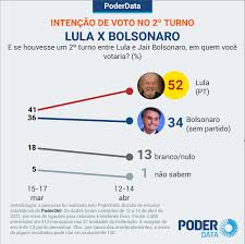 A pesquisa para presidente 2022 começou a mostrar resultados para os principais candidatos, onde os brasileiros já podem ter uma ideia de quem está alavancando os maiores votos, levando em consideração as eleições do primeiro tempo, bem como as do segundo, que poderá acontecer. Lula Amplia Vantagem Sobre Bolsonaro No 2Âº Turno E Venceria Por 52 A 34 Poder360